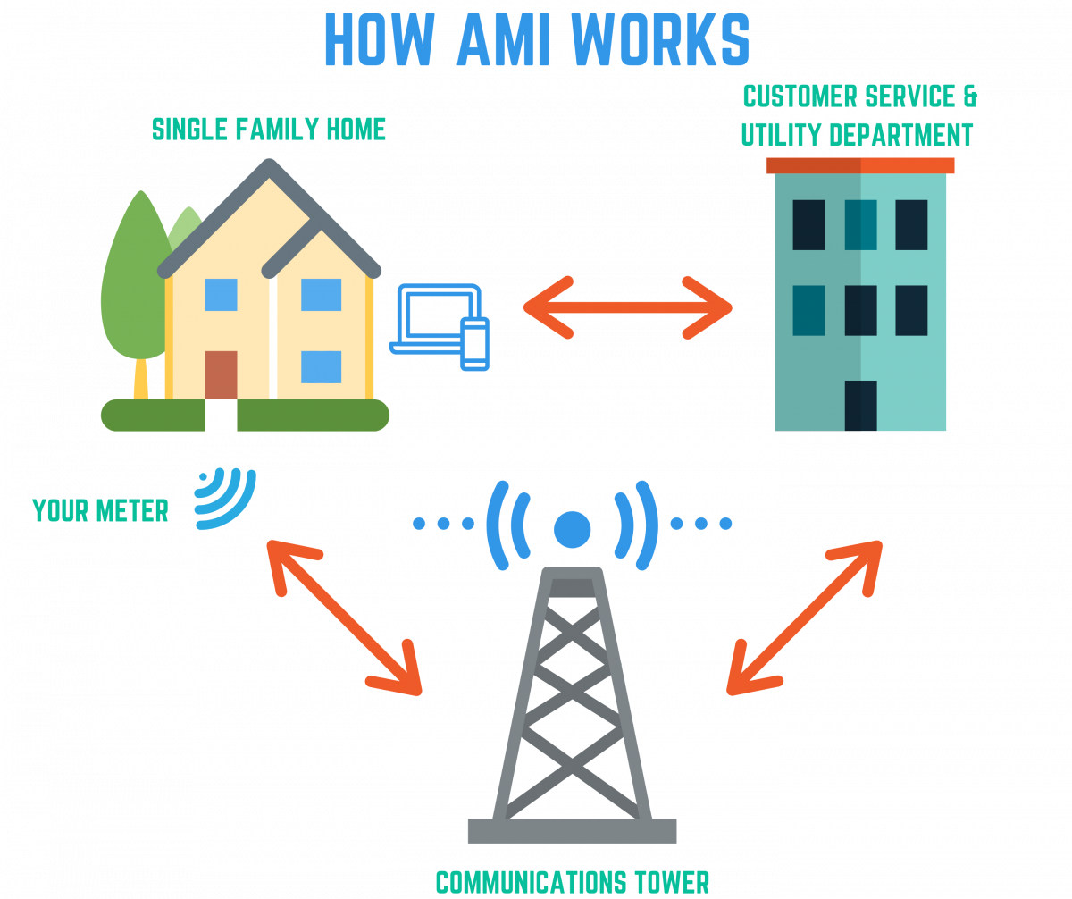 How AMI Works