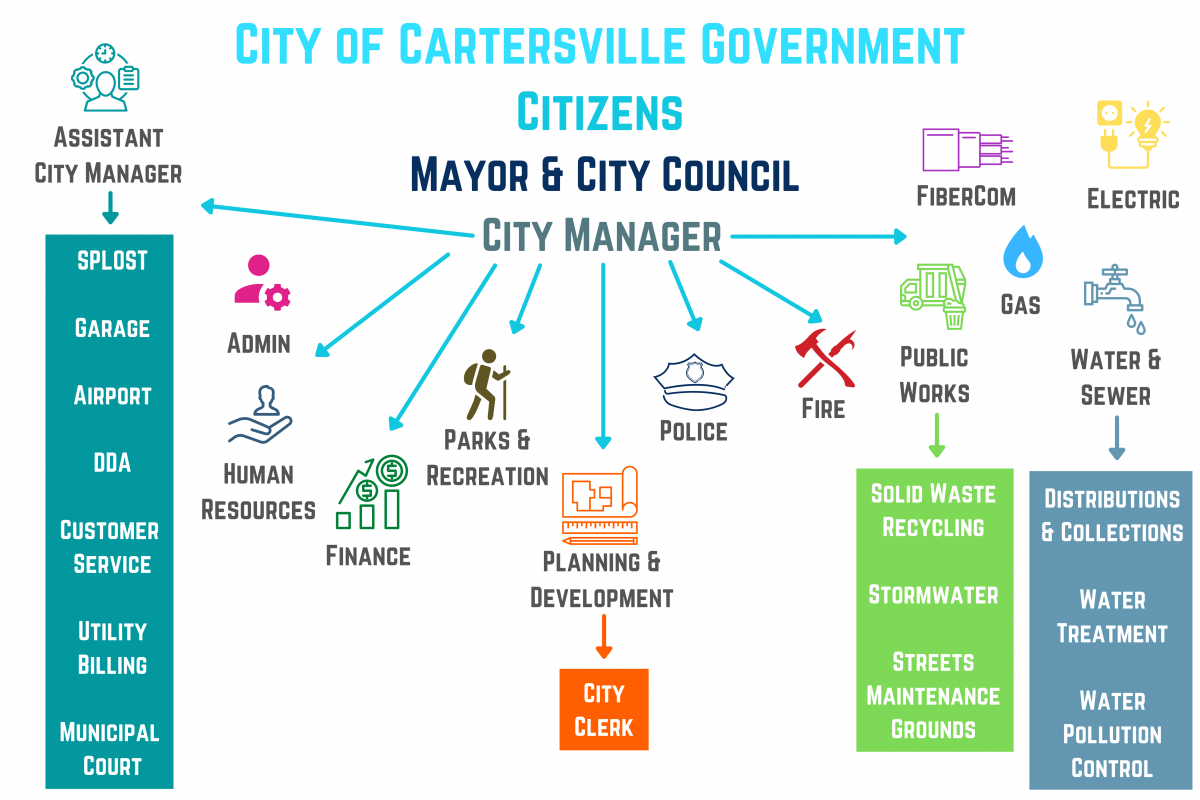 City Departmental Organization Chart