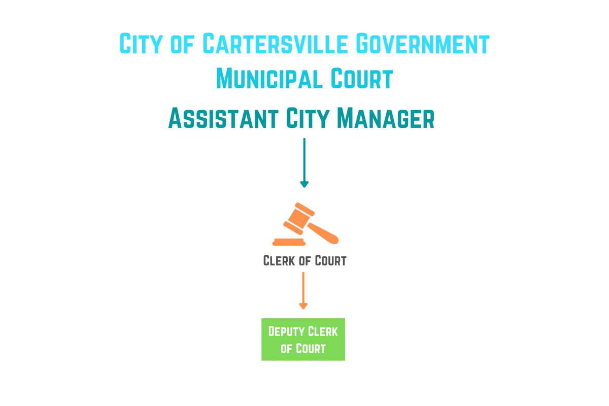 Cartersville Municipal Court Org. Chart